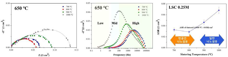 LSC 단일나노섬유 소결 온도에 따른 반 전지 임피던스 분석, 주파수분석, ASR 및 구조 비교 분석