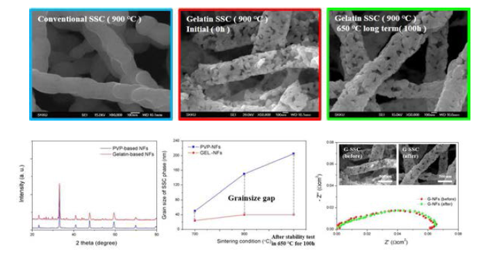 장시간 구동 후 나노섬유 구조 분석(위) 및 XRD, 입자크기 분석, 반 전지 임피던스 분석(아래)
