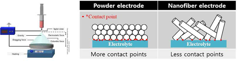 정전기 분무 장비 모식도 및 분말 전극과 나노섬유 전극의 접촉면적 비교 모식도