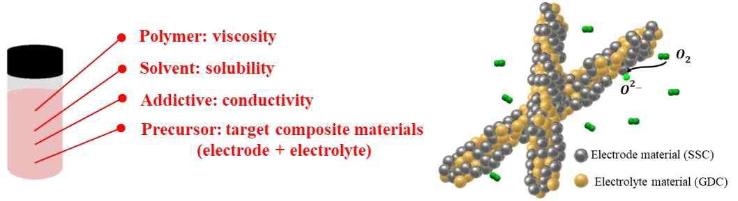 전해질/전극 전구체 용액 합성 주요변수 및 복합나노섬유 모식도