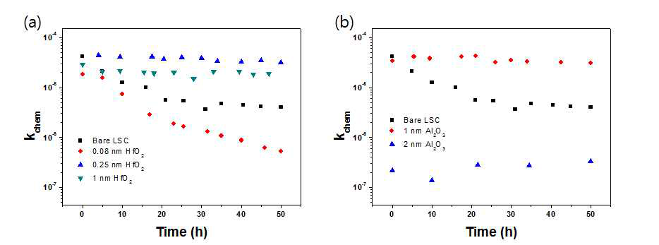 다양한 두께의 (a) HfO2 및 (b) Al2O3가 코팅된 박막 LSC전극의 530˚C에서 시간에 따른 kchem