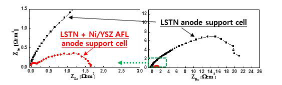 Ni/YSZ AFL 첨가 유,무에 따른 분극저항 비교 그래프
