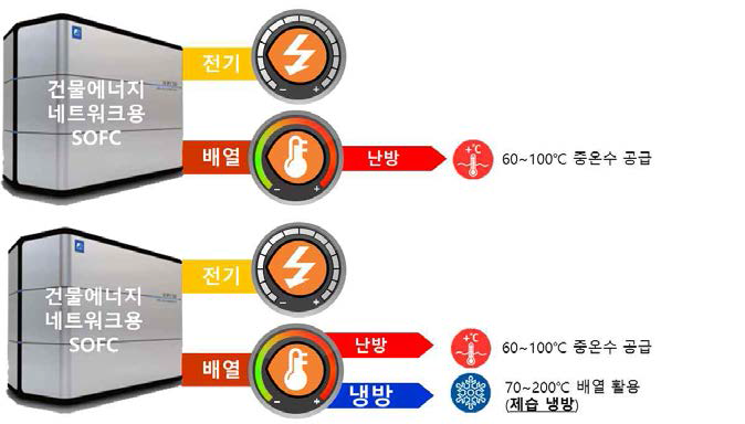 SOFC 열병합발전 및 삼중열병합발전 시스템 개요