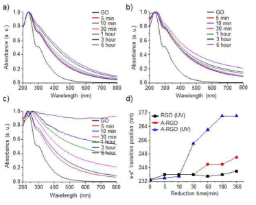 자외선 환원그래핀 (a), ascorbic acid 환원그래핀 (b), 자외선/ascorbic acid 환원그래핀 (c)의 UV-Vis 분광분석 결과