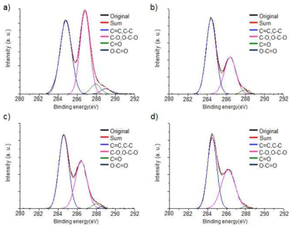 산화그래핀 (a), 자외선 환원그래핀 (b), ascorbic acid 환원그래핀 (c), 자외선/ascorbic acid 환원그래핀 (d)의 C 1s XPS 분석결과