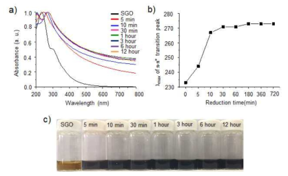 a) 산화그래핀과 tannic acid 환원그래핀 (RGO)의 UV-Vis 흡광곡선. b) tannic acid을 이용한 환원반응에 따른 π-π* 전이에너지의 변화와 환원그래핀의 사진