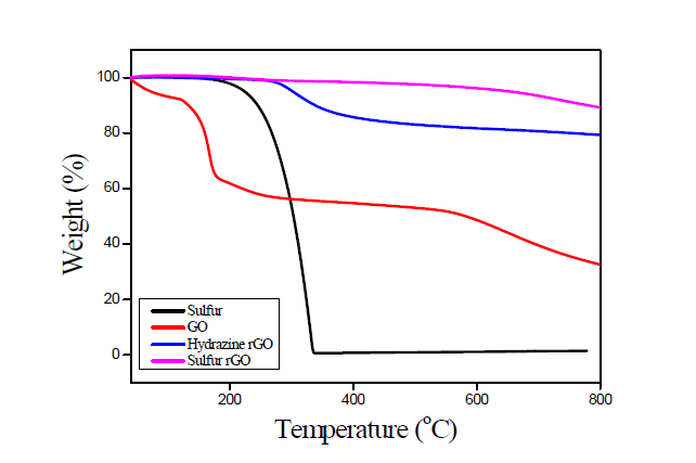 황 환원/도핑 산화그래핀과 기존의 환원제 및 산화그래핀의 열중량 분석 데이터