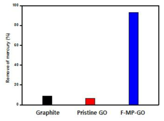 메틸피 페리딘 기능화된 산화그래핀의 수은제거능력 확인(50ppm수은용액 사용, 1mg/mL의 그래핀 사용)