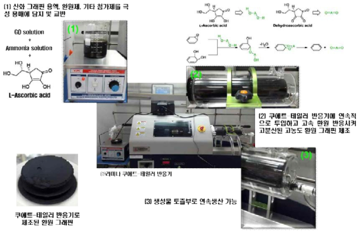 테일러-쿠에트 유체반응기를 이용한 환원 그래핀 연속생산 공정시스템