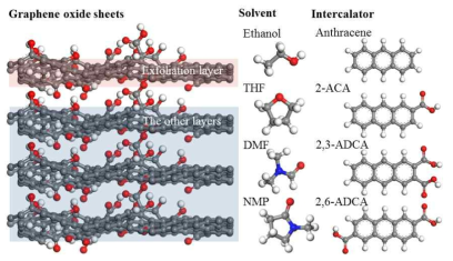 산화그래핀, 용매, 층간 삽입재의 분자 모형