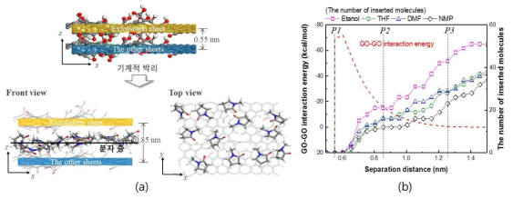 하중 박리 시뮬레이션: (a) 시뮬레이션 개요, (b) 산화그래핀 층간 상호작용에너지 및 삽입용매 분자 수