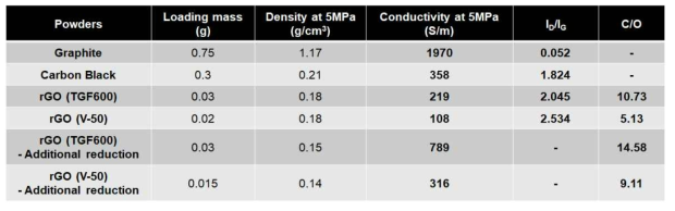 분말의 전기전도도와 ID/IG 비율, C/O 비율 분석 결과