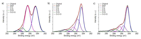 산화그래핀 (a), hydrazine 환원 그래핀 (b), glucosamine 환원 그래핀 (c)의 XPS C 1s 분석결과