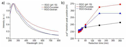 a) 환원그래핀 (RGO)과 각각 환원제를 이용하여 합성된 환원 그래핀 (RGO)의 자외선 가시광선 흡광곡선. b) 각각의 환원제를 이용한 환원반응에 따른 π-π* 전이에너지의 변화