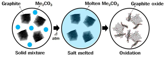 알칼리 금속 카보네이트를 산화제로 적용한 산화그래핀 합성 공정 기술 개발 모식도