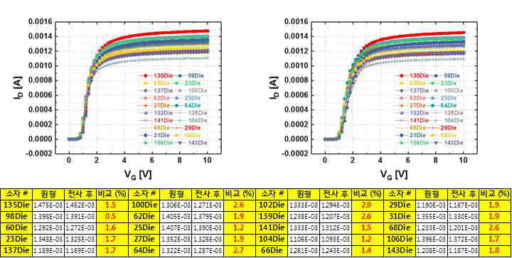 원형 웨이퍼와 전사된 박형 웨이퍼 상의 트랜지스터 성능 비교
