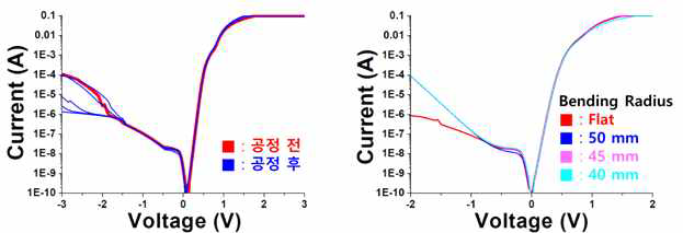 초박형화 공정 전후 전기적 성능 평가 결과 (왼쪽), bending test 이후 전기적 성능 평가 결과 (오른쪽)