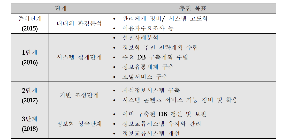 단계별 추진목표