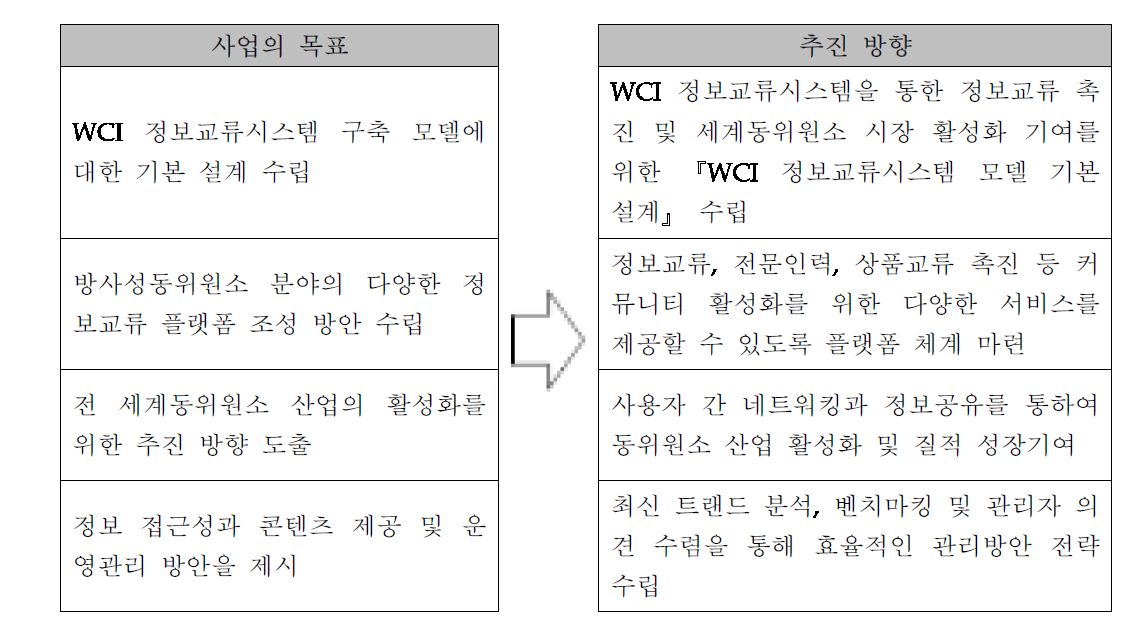 사업목표 및 추진 방향