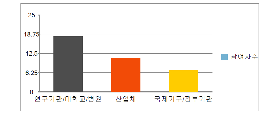 설문 참여자 소속유형 분석