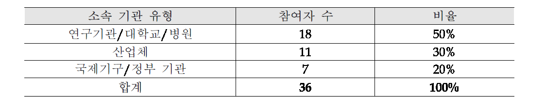 설문 참여자 소속유형 분