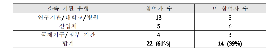 커뮤니티 참여 경험 결과 분석