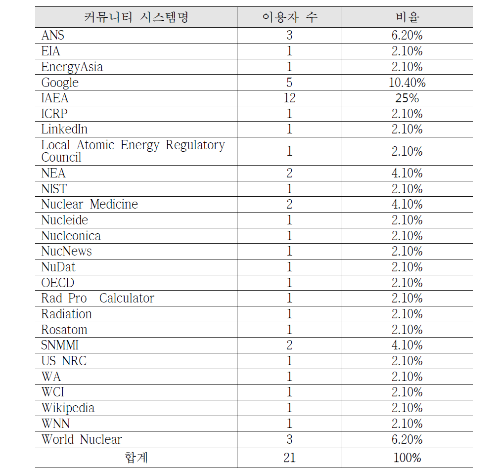 선호하는 방사선 관련 웹사이트 분석