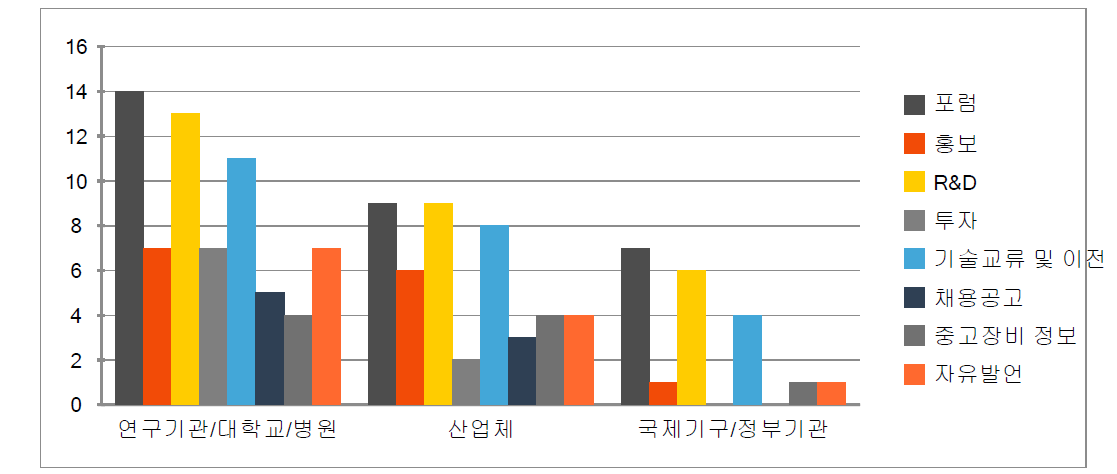 선호하는 콘텐츠 및 기능 분석