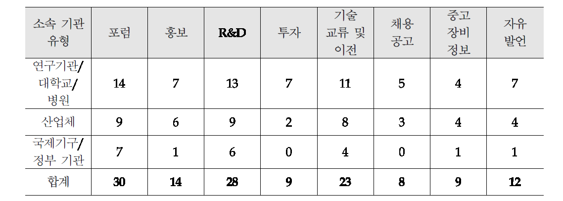 선호하는 콘텐츠 및 기능 분석