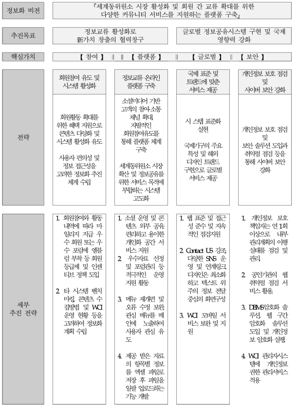 정보화 추진목표 및 비전