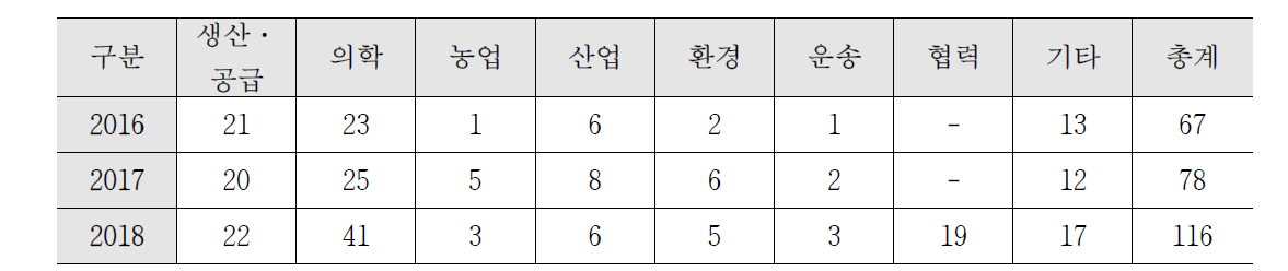 방사선동위원소 관련 뉴스의 분야별 구분