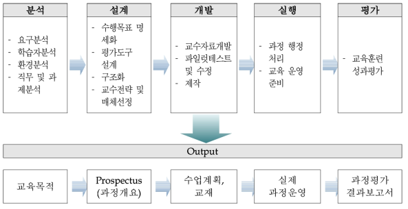 ADDIE체계에 따른 단계별 추진