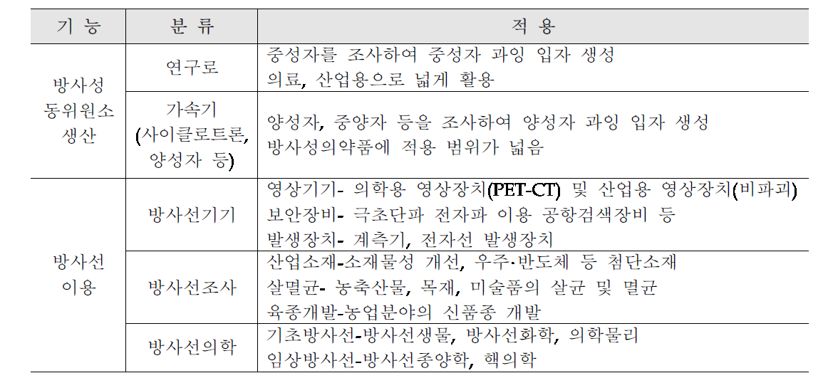 방사선 기술 분류 및 적용 (출처: 원자력 창조경제 구현을 위한 방사선 R&D의 현주소와 추진방향 (2014))