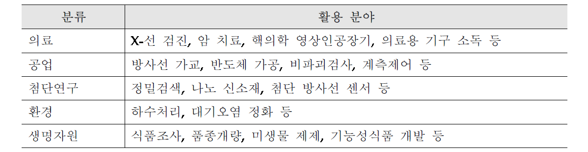 방사선기술의 활용분야 (출처: 방사선 기술개발사업 고용영향평가 연구(2014))