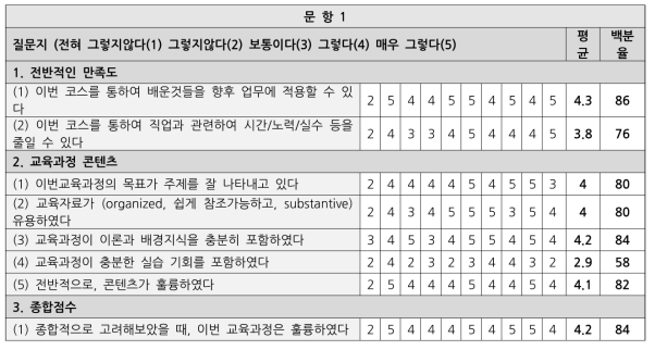 교육과정 만족도 설문결과