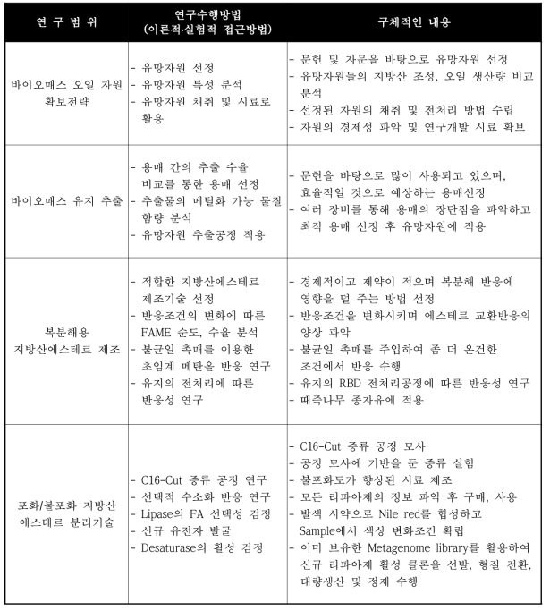 연구 개발 범위 및 구체적 내용 요약