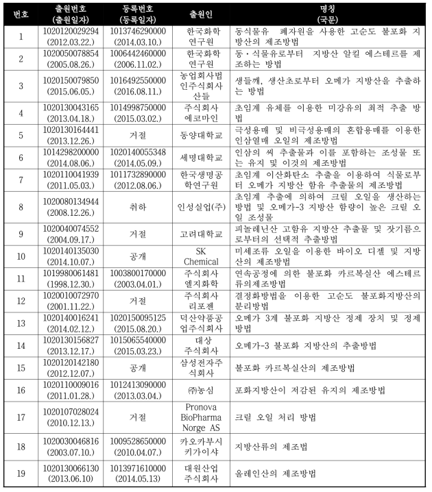 국내 유사 특허 검색 결과