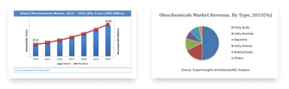 Oleo-Chemistry의 세계시장 추이(2014-2020) 및 주요제품