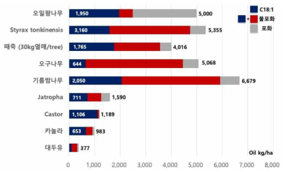 주요 유지 자원들의 불포화 지방산 생산량