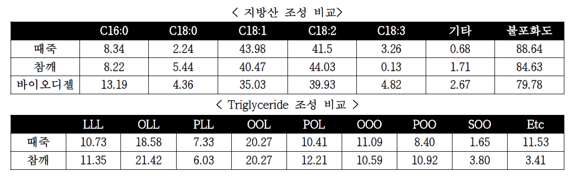 때죽나무 종자유와 참깨유의 유사성