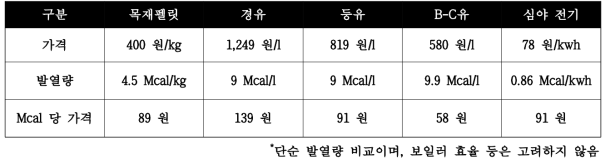 연료별 동일 열량 가격비교(2016년 12월 기준)