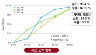 250 ℃에서 압력과 시간 변화에 따른 수율 변화