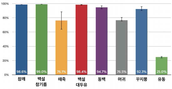 유지 자원에 따른 메틸화 가능물질 함량 (AOCS official method CE 1b-89)