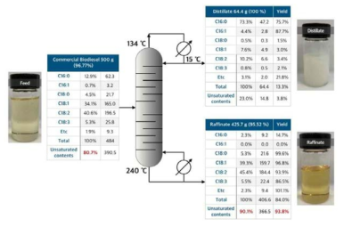 바이오디젤을 이용한 증류실험 결과