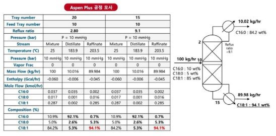 Aspen Plus 공정 모사 결과