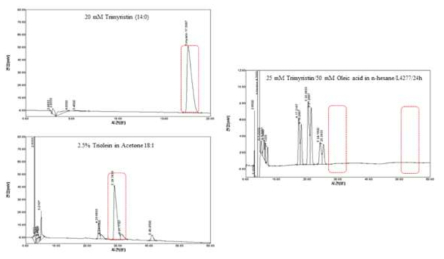 리파아제 L-4277처리에 의한 trimyristin의 acidolysis 결과 분석