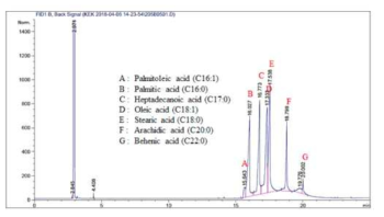 Gas chromatography 조건 확립 및 standard chromatogram. Sample: 16:0, 16:1(1 μl), 17:0, 18:0, 18:1(5 μl), 20:0, 22:0 5 mg씩 Acetone 1 ml에 녹임