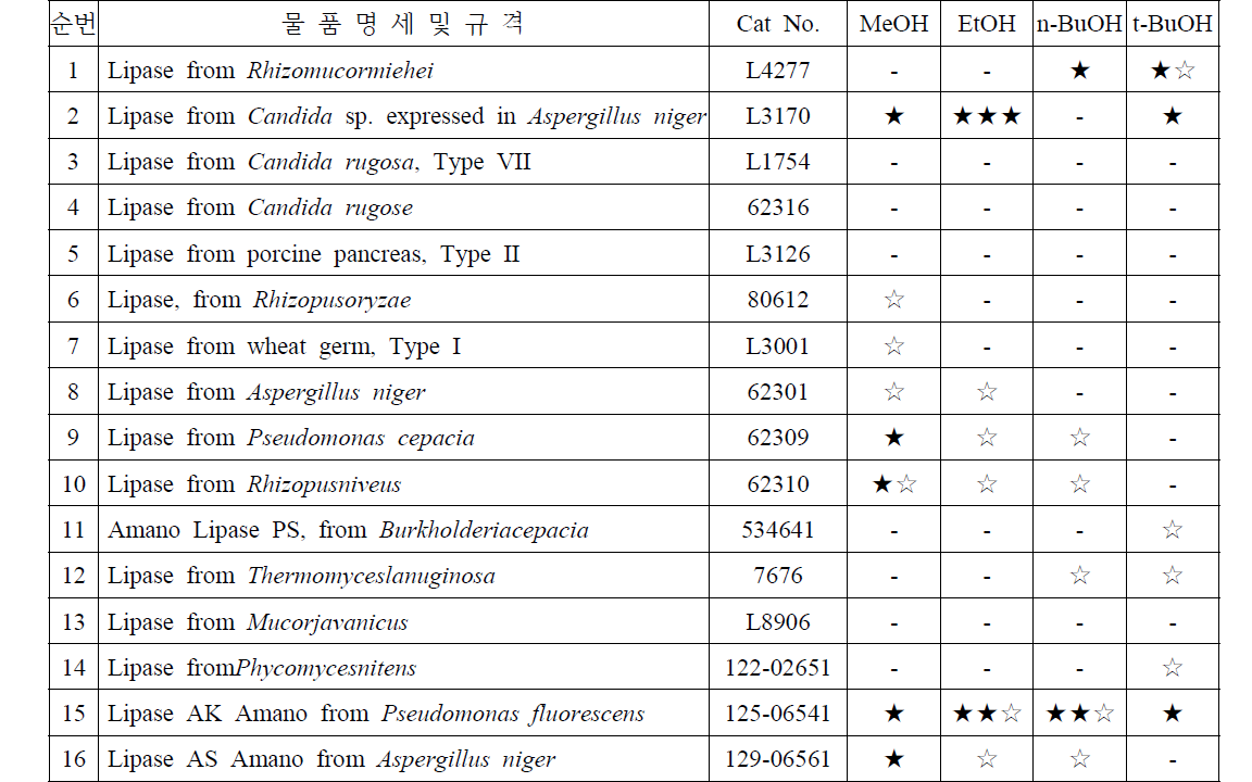 Methanol, ethanol, n-butanol 및 t-butanol을 사용한 구입효소의 alcoholysis 시험결과