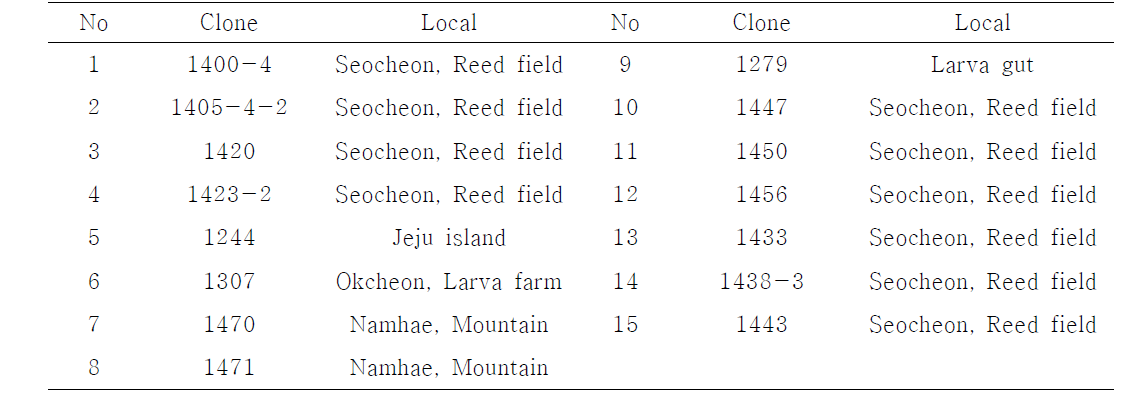 Lipase clones selected from 464,914 metagenomic library stored in KRICT