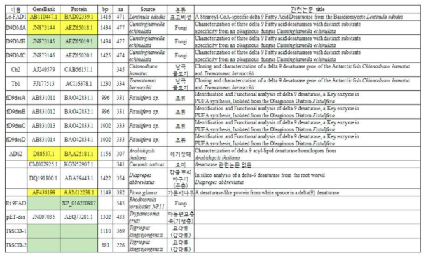 ∆9-desaturase의 후보 유전자 선발